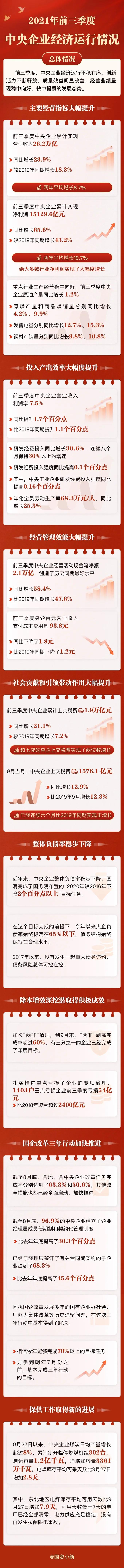 一圖看懂2021年前三季度中央企業(yè)經(jīng)濟運行情況(圖1)